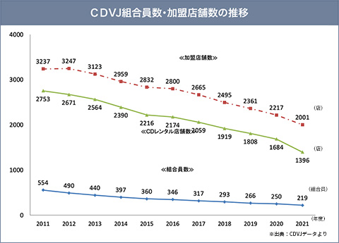 CDVJ組合員数・加盟店舗数の推移