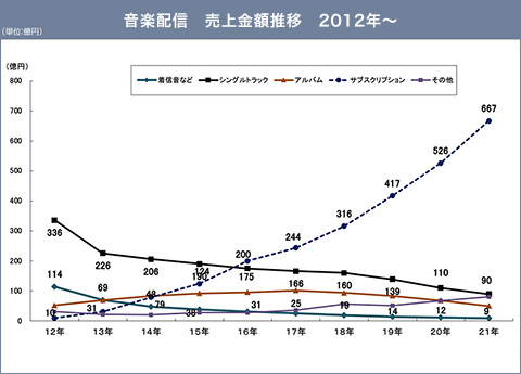 音楽配信売上金額　四半期推移　2006年～　