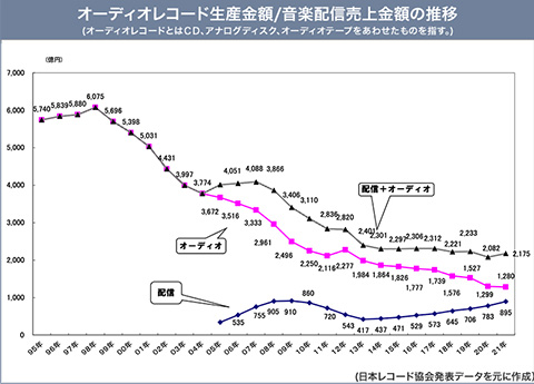 オーディオレコード生産金額/音楽配信売上金額の推移 