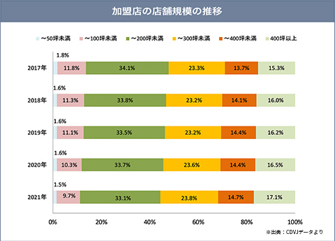 組合加盟店の店舗規模の推移